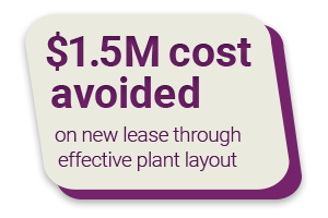 $1.5M cost avoided on new lease through effective plant layout